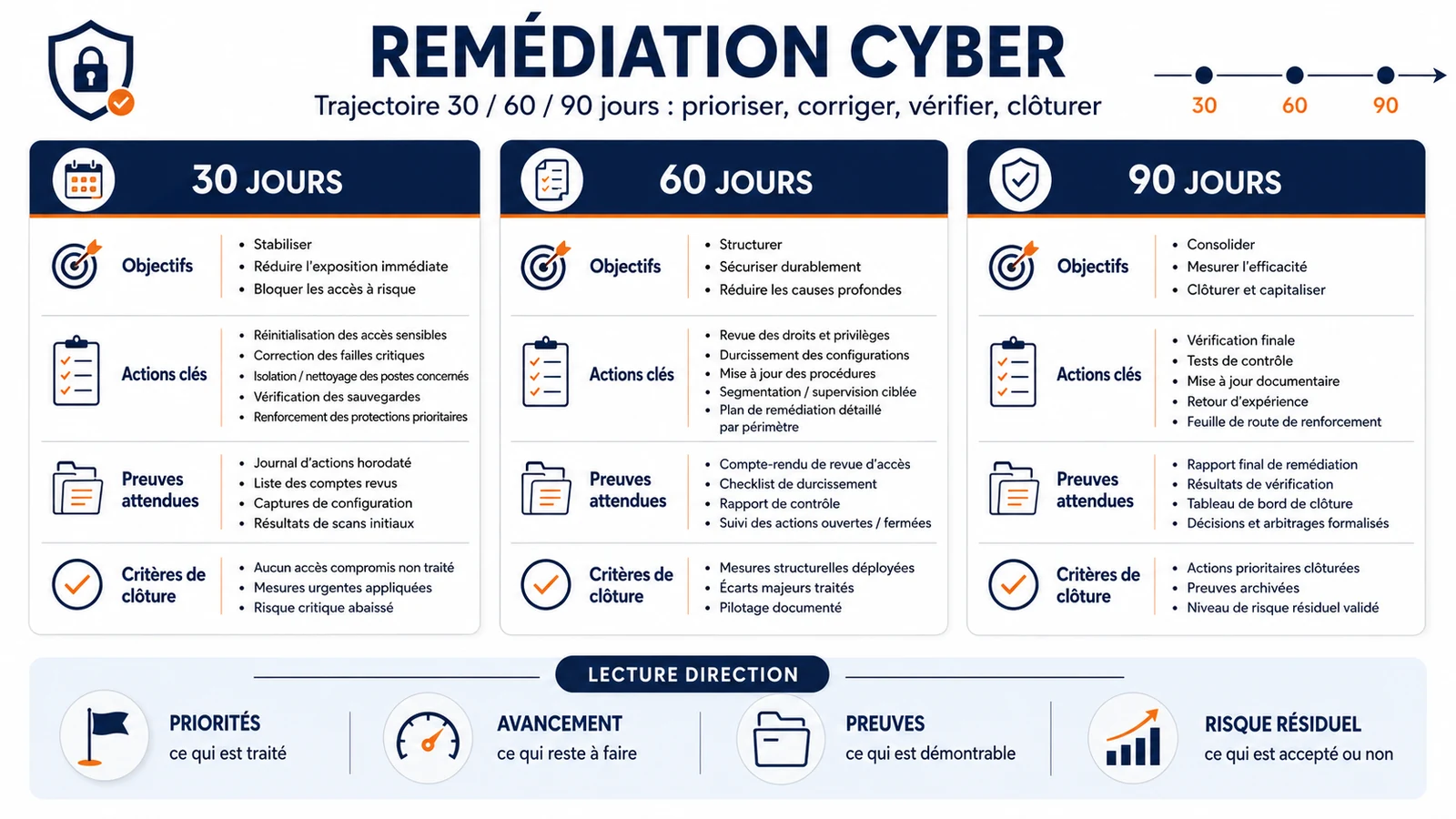 Trajectoire de remédiation cyber sur 30, 60 et 90 jours avec objectifs, actions clés, preuves attendues et critères de clôture